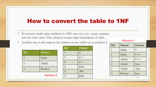 How to convert the table to 1NF
• To convert multi-value attribute to 1NF, one way is to create separate
row for each value. This solution creates high redundancy of data.
• Another way is decompose the relation in two tables as in solution 2.
32
Solution 1
Sid Sname Course
1 Salim C
1 Salim C++
2 Abdul C++
2 Abdul Java
2 Abdul .Net
3 Roshan Java
Sid Sname
1 Salim
2 Abdul
3 Roshan
Sid Course
1 C
1 C++
2 C++
2 Java
2 .Net
3 JavaSolution 2
 