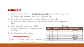 Example
 Consider a relation Inventory( Part_ID, Warehouse_ID, Quantity, Warehouse_address).
 The primary key is compound key(Part_ID, warehouse_ID).
 The attribute Quantity depends on both Part_ID and warehouse_ID.
 But Warehouse_address depends only on Warehouse_ID. This is partial dependency.
(why?)
 So, the relation Inventory is not in 2NF.
 This partial dependency is causing redundancy
in the table.
 The dependency is shown below:
35
Part_ID Warehouse_ID Quantity Warehouse_address
1 1 5 Kathmandu
1 2 3 Lalitpur
2 1 2 Kathmandu
3 1 2 Kathmandu
4 2 4 Lalitpur
Inventory
Part_ID Warehouse_ID Quantity Warehouse_address
 