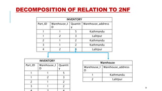 DECOMPOSITION OF RELATION TO 2NF
36
INVENTORY
Part_ID Warehouse_I
D
Quantit
y
Warehouse_address
1 1 5 Kathmandu
1 2 3 Lalitpur
2 1 2 Kathmandu
3 1 2 Kathmandu
4 2 4 Lalitpur
Warehouse
Warehouse_I
D
Warehouse_address
1 Kathmandu
2 Lalitpur
INVENTORY
Part_ID Warehouse_I
D
Quantit
y
1 1 5
1 2 3
2 1 2
3 1 2
 
