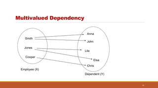 Multivalued Dependency
55
Smith
Jones
Cooper
Anna
John
Lila
Elsa
Chris
Employee (X)
Dependent (Y)
 