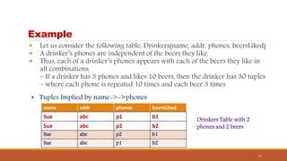 Example
 Let us consider the following table: Drinkers(name, addr, phones, beersLiked)
 A drinker’s phones are independent of the beers they like.
 Thus, each of a drinker’s phones appears with each of the beers they like in
all combinations.
– If a drinker has 3 phones and likes 10 beers, then the drinker has 30 tuples
– where each phone is repeated 10 times and each beer 3 times
57
name addr phones beersLiked
Sue abc p1 b1
Sue abc p2 b2
Sue abc p2 b1
Sue abc p1 b2
Drinkers Table with 2
phones and 2 beers
• Tuples Implied by name->->phones
 