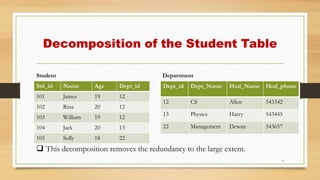 Decomposition of the Student Table
Std_id Name Age Dept_id
101 James 19 12
102 Rina 20 12
103 William 19 12
104 Jack 20 13
105 Sully 18 22
6
Dept_id Dept_Name Hod_Name Hod_phone
12 CS Allen 543342
13 Physics Harry 543445
22 Management Dewan 543657
Student Department
 This decomposition removes the redundancy to the large extent.
 