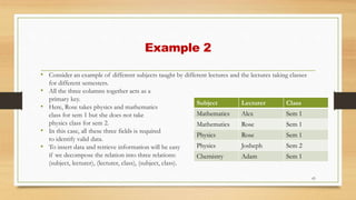 Example 2
• Consider an example of different subjects taught by different lectures and the lectures taking classes
for different semesters.
• All the three columns together acts as a
primary key.
• Here, Rose takes physics and mathematics
class for sem 1 but she does not take
physics class for sem 2.
• In this case, all these three fields is required
to identify valid data.
• To insert data and retrieve information will be easy
if we decompose the relation into three relations:
(subject, lecturer), (lecturer, class), (subject, class).
65
Subject Lecturer Class
Mathematics Alex Sem 1
Mathematics Rose Sem 1
Physics Rose Sem 1
Physics Josheph Sem 2
Chemistry Adam Sem 1
 