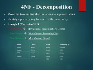  Move the two multi-valued relations to separate tables
 Identify a primary key for each of the new entity.
 Example 1 (Convert to 3NF)
Old Scheme  {MovieName, ScreeningCity, Genre}
New Scheme  {MovieName, ScreeningCity}
New Scheme  {MovieName, Genre}
4NF - Decomposition
Movie Genre
Sholay Action
Lagaan Drama
1920 Horror
Movie ScreeningCity
Sholay Lucknow
Sholay Delhi
Lagaan Mumbai
3 Idiots Pune
1920 Delhi
3 Idiots Drama
 