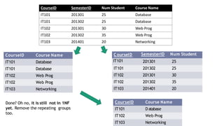 CourseID SemesterID Num Student Course Name
IT101 201301 25 Database
IT101 201302 25 Database
IT102 201301 30 Web Prog
IT102 201302 35 Web Prog
IT103 201401 20 Networking
CourseID Course Name
IT101 Database
IT101 Database
IT102 Web Prog
IT102 Web Prog
IT103 Networking
C ourseID SemesterID Num Student
IT101 201301 25
IT101 201302 25
IT102 201301 30
IT102 201302 35
IT103 201401 20
Done? Oh no, it is still not in 1NF
yet. Remove the repeating groups
too.
CourseID Course Name
IT101 Database
IT102 Web Prog
IT103 Networking
 