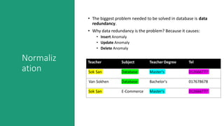 Normaliz
ation
• The biggest problem needed to be solved in database is data
redundancy.
• Why data redundancy is the problem? Because it causes:
• Insert Anomaly
• Update Anomaly
• Delete Anomaly
Teacher Subject Teacher Degree Tel
Sok San Database Master's 012666777
Van Sokhen Database Bachelor's 017678678
Sok San E-Commerce Master's 012666777
 