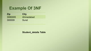 Example Of 3NF
Zip City
3080005 Ahmedabad
300009 Surat
Student_details Table
 