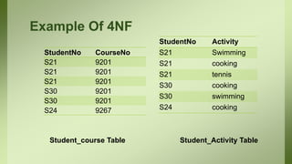 Example Of 4NF
StudentNo CourseNo
S21 9201
S21 9201
S21 9201
S30 9201
S30 9201
S24 9267
StudentNo Activity
S21 Swimming
S21 cooking
S21 tennis
S30 cooking
S30 swimming
S24 cooking
Student_course Table Student_Activity Table
 