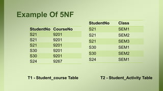 Example Of 5NF
StudentNo CourseNo
S21 9201
S21 9201
S21 9201
S30 9201
S30 9201
S24 9267
StudentNo Class
S21 SEM1
S21 SEM2
S21 SEM3
S30 SEM1
S30 SEM2
S24 SEM1
T1 - Student_course Table T2 - Student_Activity Table
 