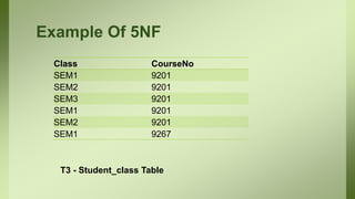 Example Of 5NF
Class CourseNo
SEM1 9201
SEM2 9201
SEM3 9201
SEM1 9201
SEM2 9201
SEM1 9267
T3 - Student_class Table
 