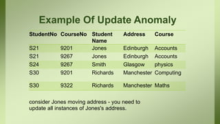 Example Of Update Anomaly
StudentNo CourseNo Student
Name
Address Course
S21 9201 Jones Edinburgh Accounts
S21 9267 Jones Edinburgh Accounts
S24 9267 Smith Glasgow physics
S30 9201 Richards Manchester Computing
S30 9322 Richards Manchester Maths
consider Jones moving address - you need to
update all instances of Jones's address.
 