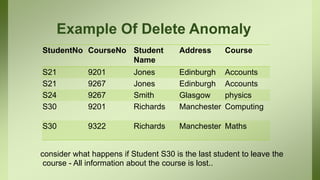 Example Of Delete Anomaly
StudentNo CourseNo Student
Name
Address Course
S21 9201 Jones Edinburgh Accounts
S21 9267 Jones Edinburgh Accounts
S24 9267 Smith Glasgow physics
S30 9201 Richards Manchester Computing
S30 9322 Richards Manchester Maths
consider what happens if Student S30 is the last student to leave the
course - All information about the course is lost..
 