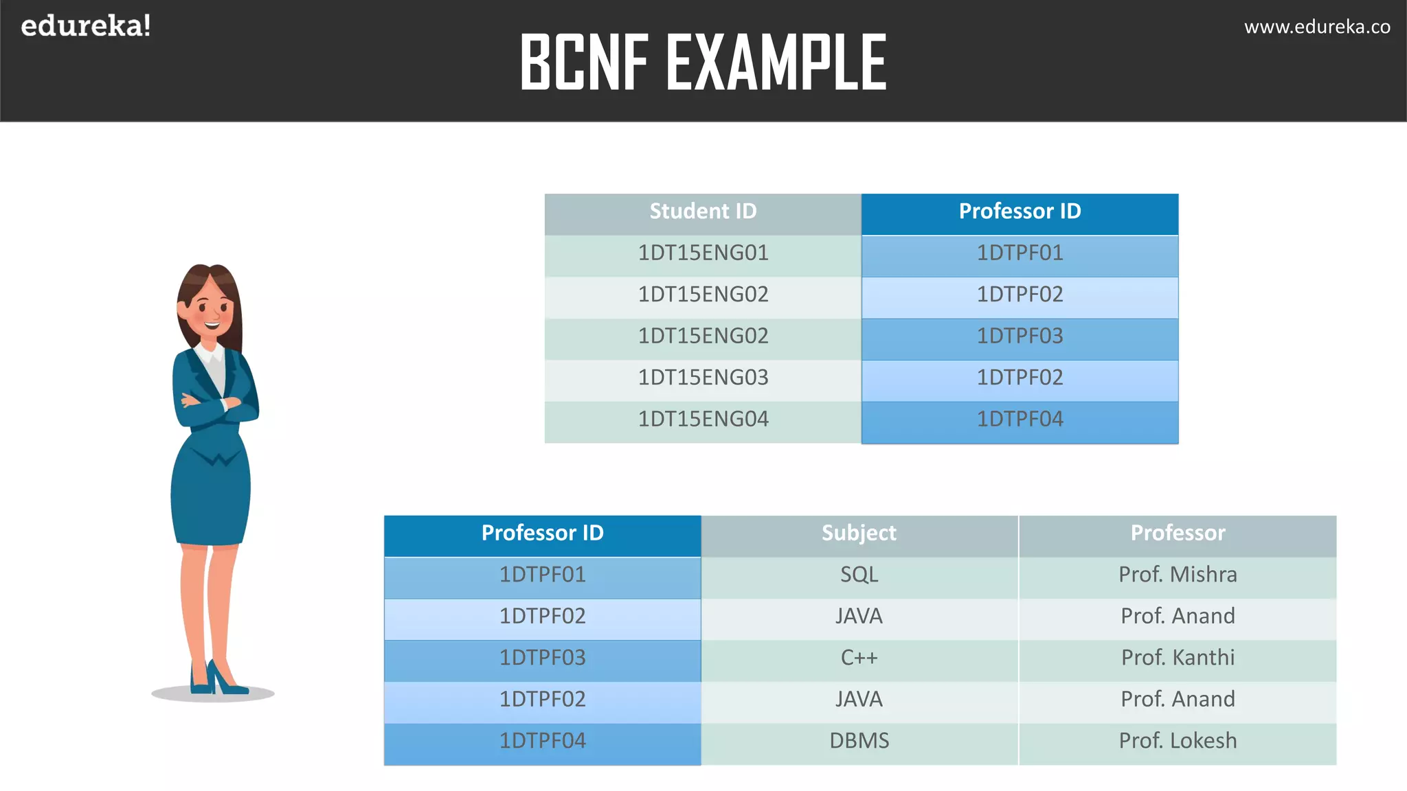 Normalization in sql edureka pdf