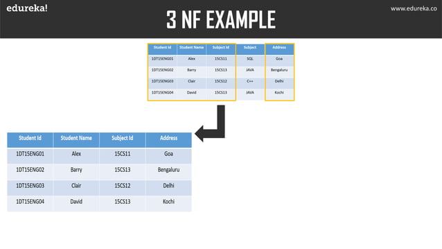 Normalization in SQL | Edureka | PDF