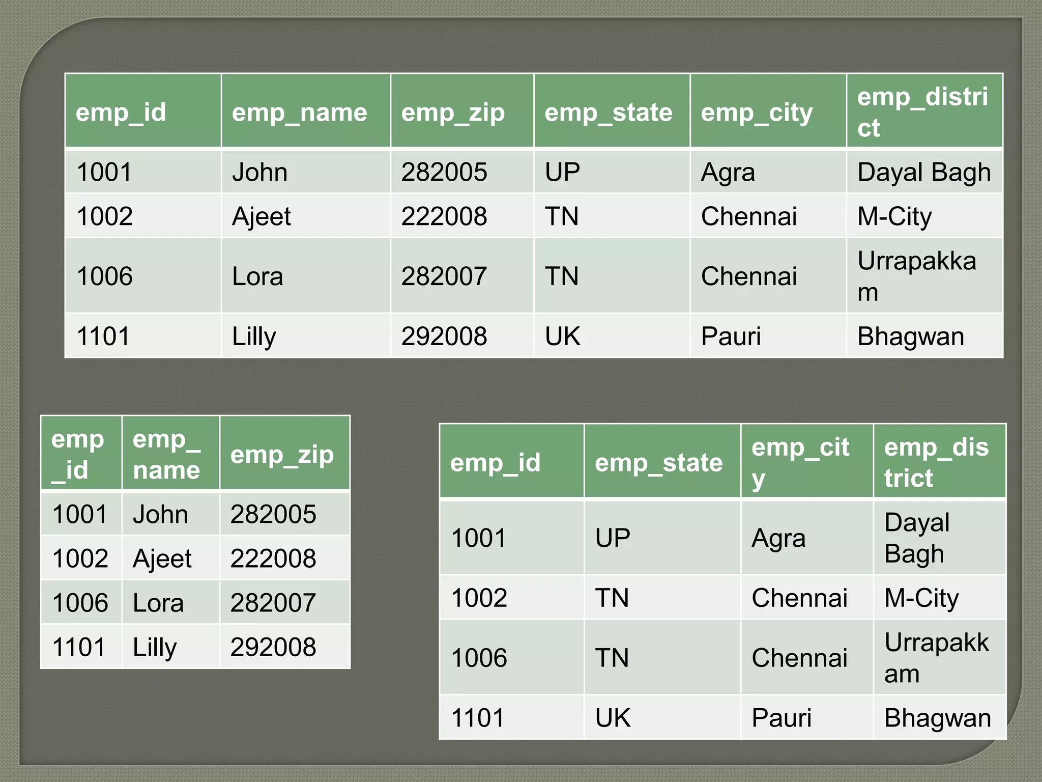 emp_id emp_name emp_zip emp_state emp_city
emp_distri
ct
1001 John 282005 UP Agra Dayal Bagh
1002 Ajeet 222008 TN Chennai M-City
1006 Lora 282007 TN Chennai
Urrapakka
m
1101 Lilly 292008 UK Pauri Bhagwan
emp
_id
emp_
name
emp_zip
1001 John 282005
1002 Ajeet 222008
1006 Lora 282007
1101 Lilly 292008
emp_id emp_state
emp_cit
y
emp_dis
trict
1001 UP Agra
Dayal
Bagh
1002 TN Chennai M-City
1006 TN Chennai
Urrapakk
am
1101 UK Pauri Bhagwan
 