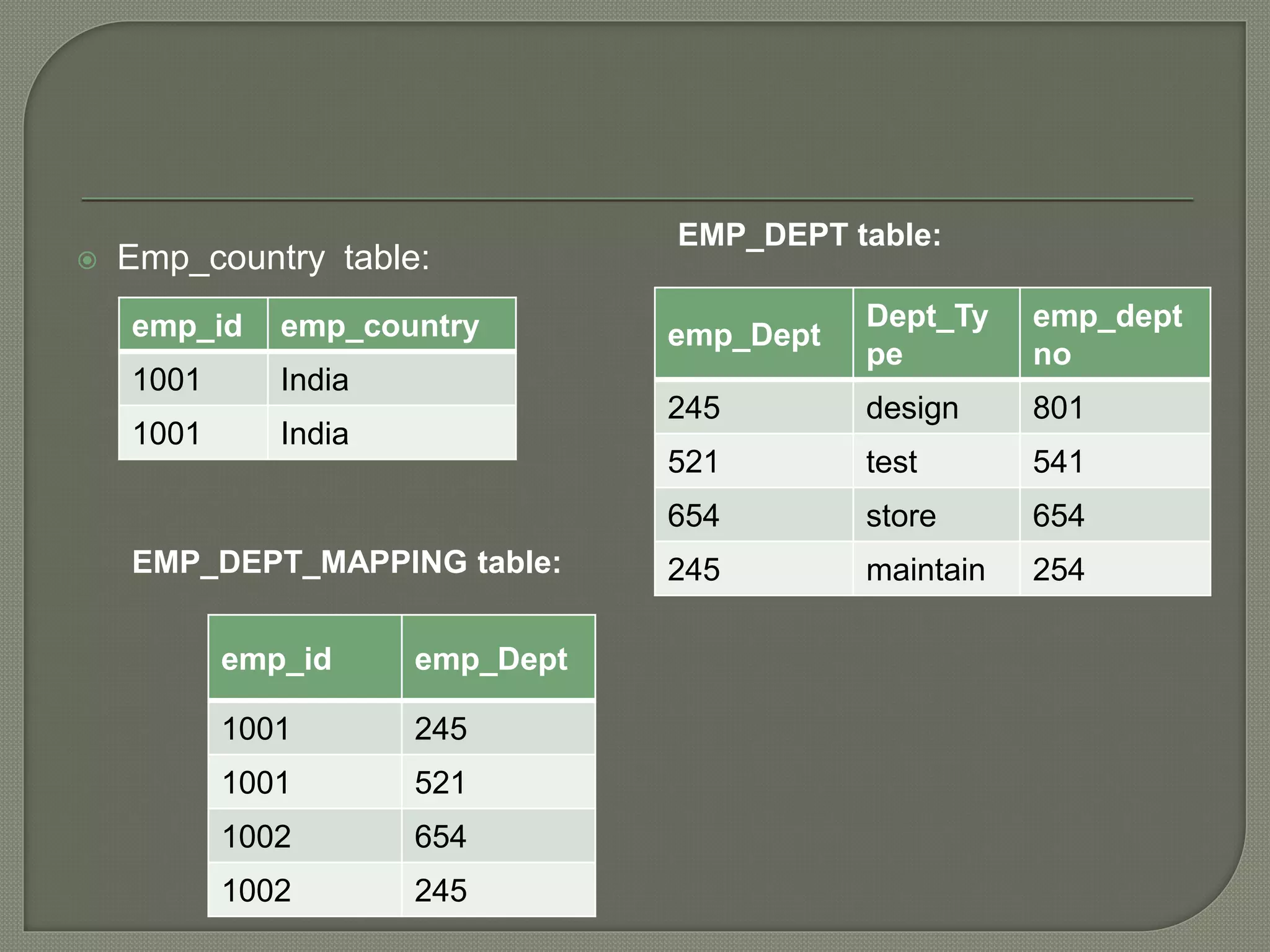  Emp_country table:
emp_id emp_country
1001 India
1001 India
EMP_DEPT table:
emp_Dept
Dept_Ty
pe
emp_dept
no
245 design 801
521 test 541
654 store 654
245 maintain 254
EMP_DEPT_MAPPING table:
emp_id emp_Dept
1001 245
1001 521
1002 654
1002 245
 