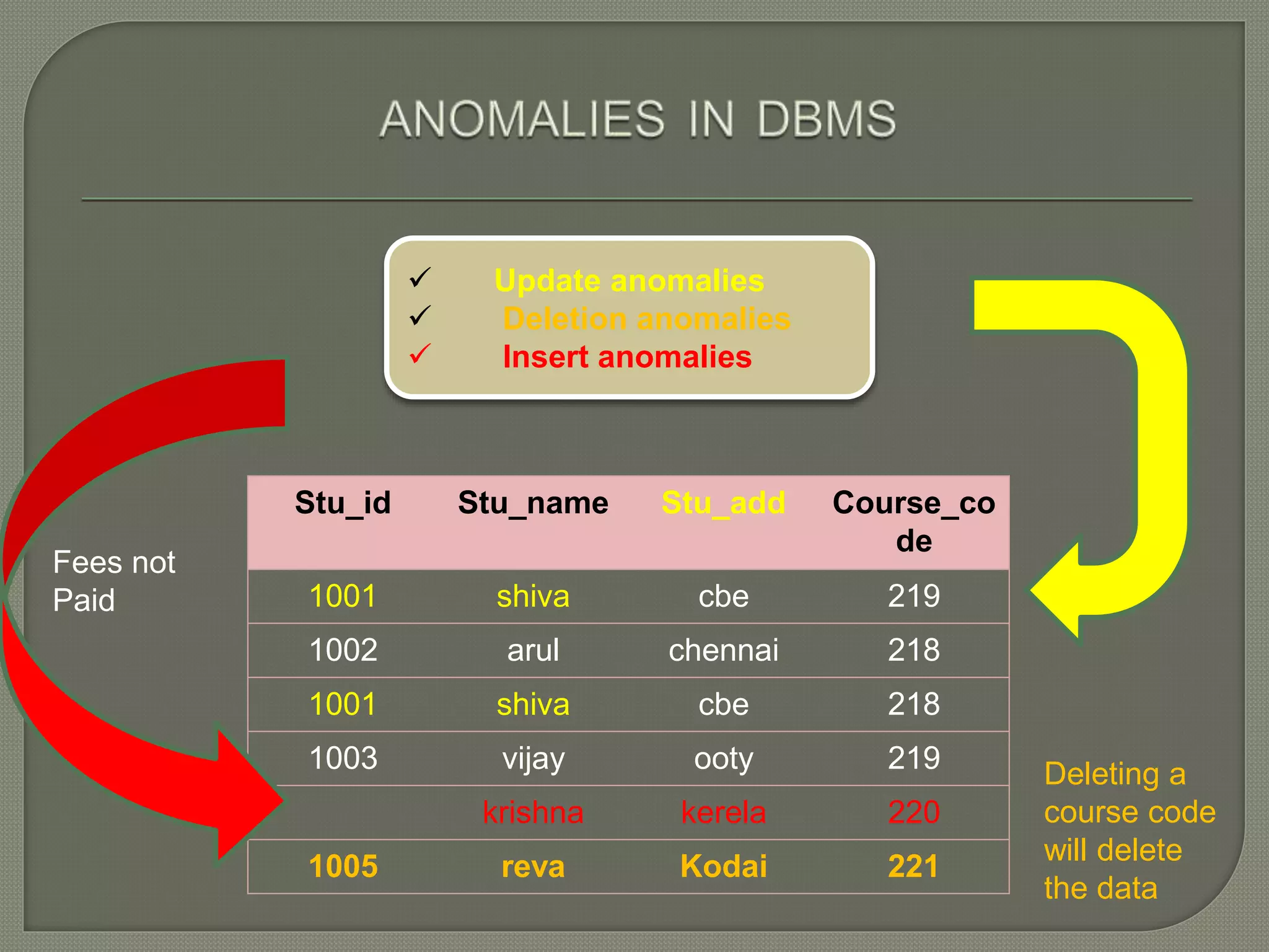 Stu_id Stu_name Stu_add Course_co
de
1001 shiva cbe 219
1002 arul chennai 218
1001 shiva cbe 218
1003 vijay ooty 219
krishna kerela 220
1005 reva Kodai 221
 Update anomalies
 Deletion anomalies
 Insert anomalies
Fees not
Paid
Deleting a
course code
will delete
the data
 