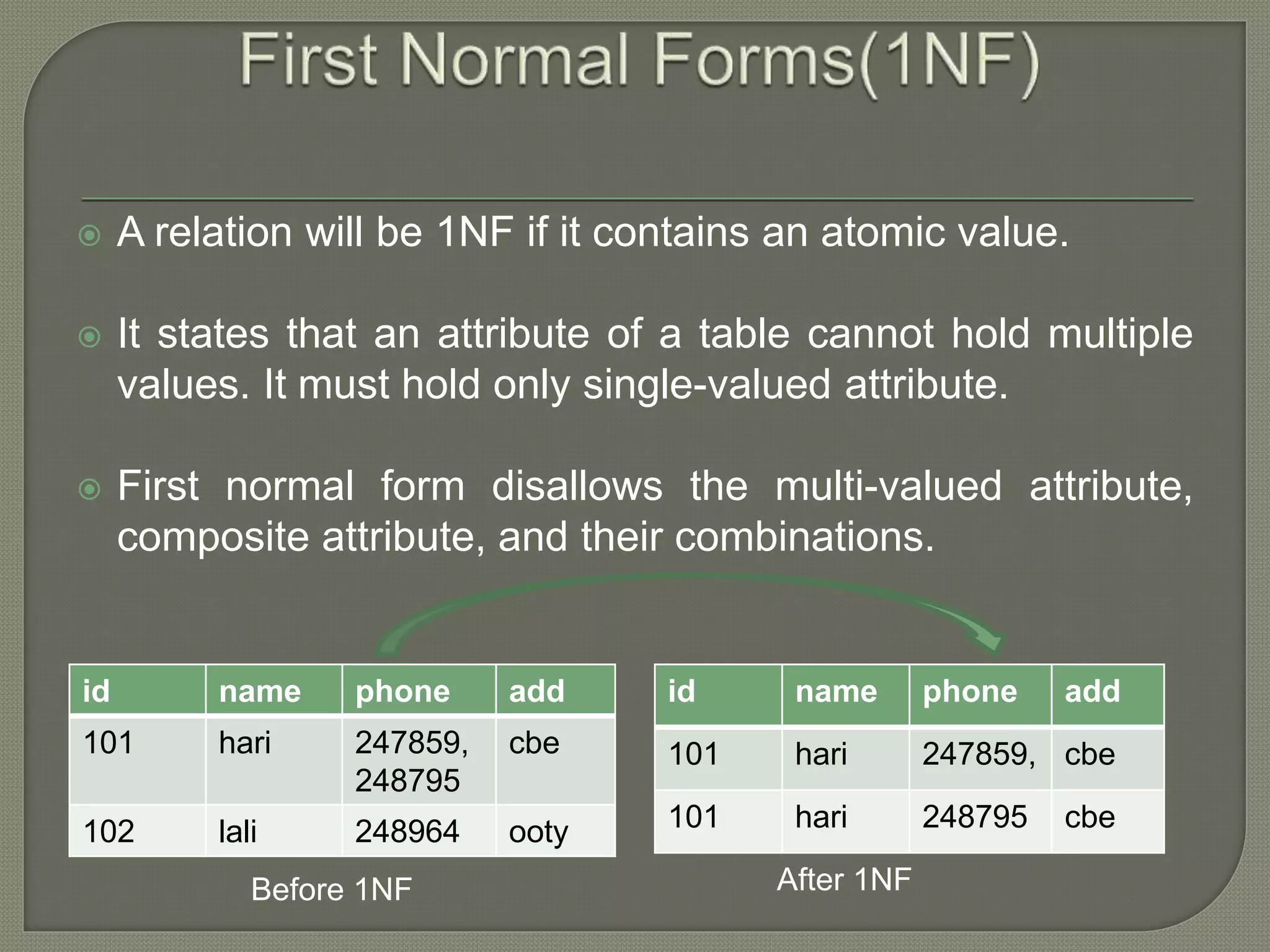  A relation will be 1NF if it contains an atomic value.
 It states that an attribute of a table cannot hold multiple
values. It must hold only single-valued attribute.
 First normal form disallows the multi-valued attribute,
composite attribute, and their combinations.
id name phone add
101 hari 247859,
248795
cbe
102 lali 248964 ooty
id name phone add
101 hari 247859, cbe
101 hari 248795 cbe
Before 1NF After 1NF
 