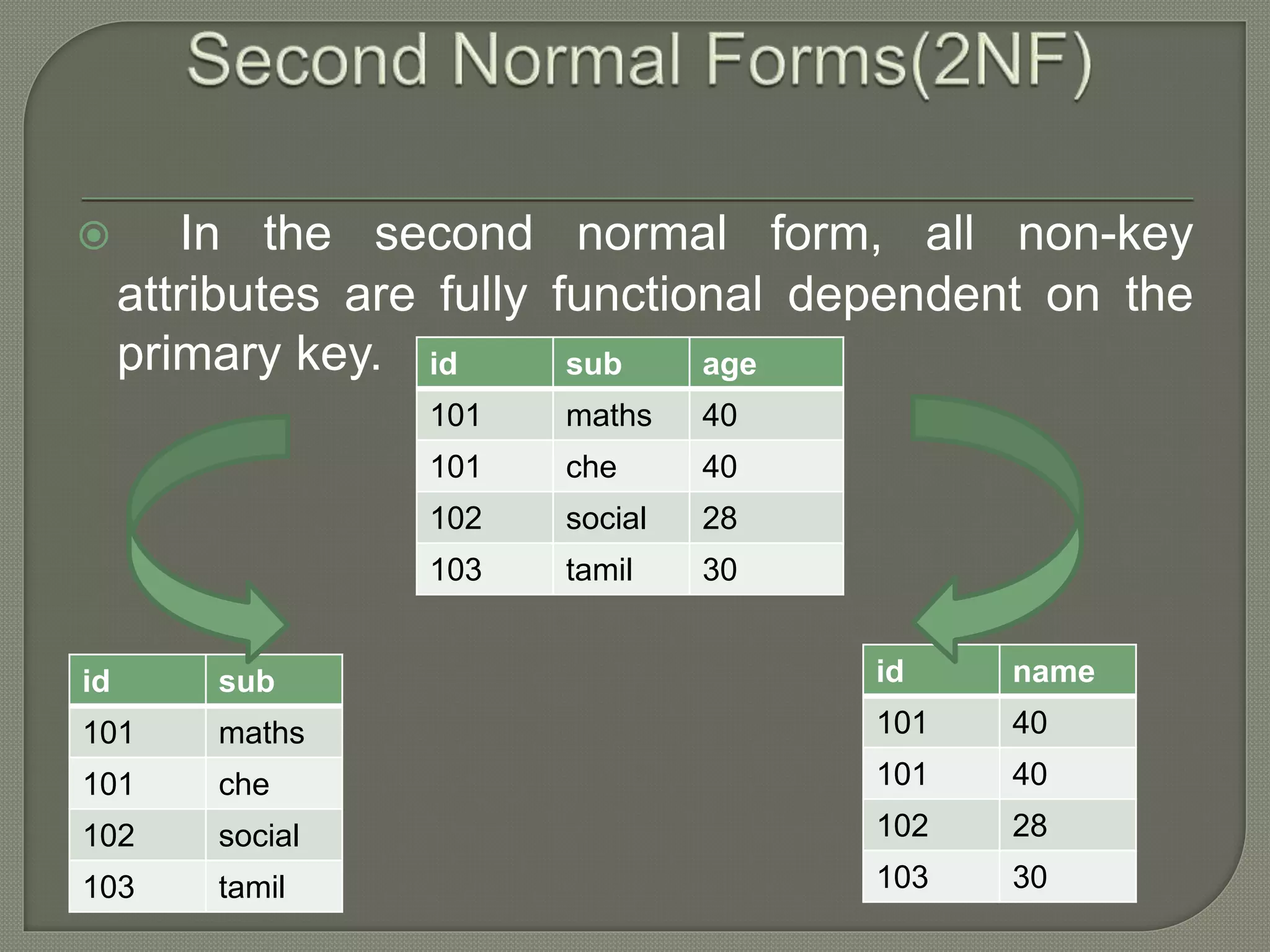  In the second normal form, all non-key
attributes are fully functional dependent on the
primary key.
id sub
101 maths
101 che
102 social
103 tamil
id sub age
101 maths 40
101 che 40
102 social 28
103 tamil 30
id name
101 40
101 40
102 28
103 30
 