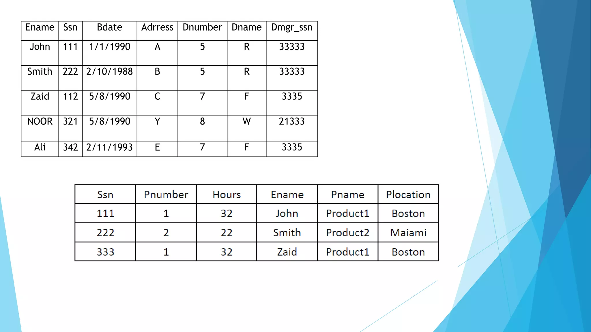 Ename Ssn Bdate Adrress Dnumber Dname Dmgr_ssn
John 111 1/1/1990 A 5 R 33333
Smith 222 2/10/1988 B 5 R 33333
Zaid 112 5/8/1990 C 7 F 3335
NOOR 321 5/8/1990 Y 8 W 21333
Ali 342 2/11/1993 E 7 F 3335
 