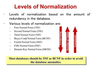 • Levels of normalization based on the amount of
redundancy in the database.
• Various levels of normalization are:
– First Normal Form (1NF)
– Second Normal Form (2NF)
– Third Normal Form (3NF)
– Boyce-Codd Normal Form (BCNF)
– Fourth Normal Form (4NF)
– Fifth Normal Form (5NF)
– Domain Key Normal Form (DKNF)
Levels of Normalization
Redundancy
Number
of
Tables
Most databases should be 3NF or BCNF in order to avoid
the database anomalies.
Complexity
 