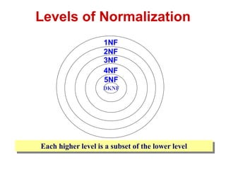 Levels of Normalization
Each higher level is a subset of the lower level
DKNF
1NF
2NF
3NF
4NF
5NF
 