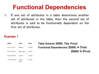 1. If one set of attributes in a table determines another
set of attributes in the table, then the second set of
attributes is said to be functionally dependent on the
first set of attributes.
Example 1
Functional Dependencies
0-321-32132-1 Balloon $34.00
0-55-123456-9 Main Street $22.95
0-123-45678-0 Ulysses $34.00
1-22-233700-0 Visual
Basic
$25.00
ISBN Title Price Table Scheme: {ISBN, Title, Price}
Functional Dependencies: {ISBN}  {Title}
{ISBN}  {Price}
 