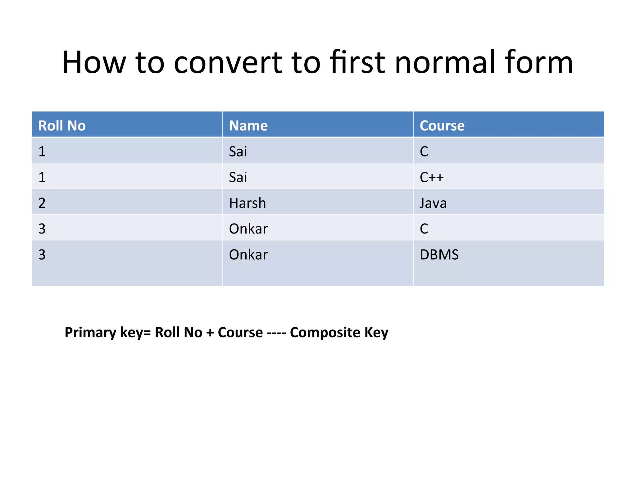 How to convert to first normal form
Roll No Name Course
1 Sai C
1 Sai C++
2 Harsh Java
3 Onkar C
3 Onkar DBMS
Primary key= Roll No + Course ---- Composite Key
 