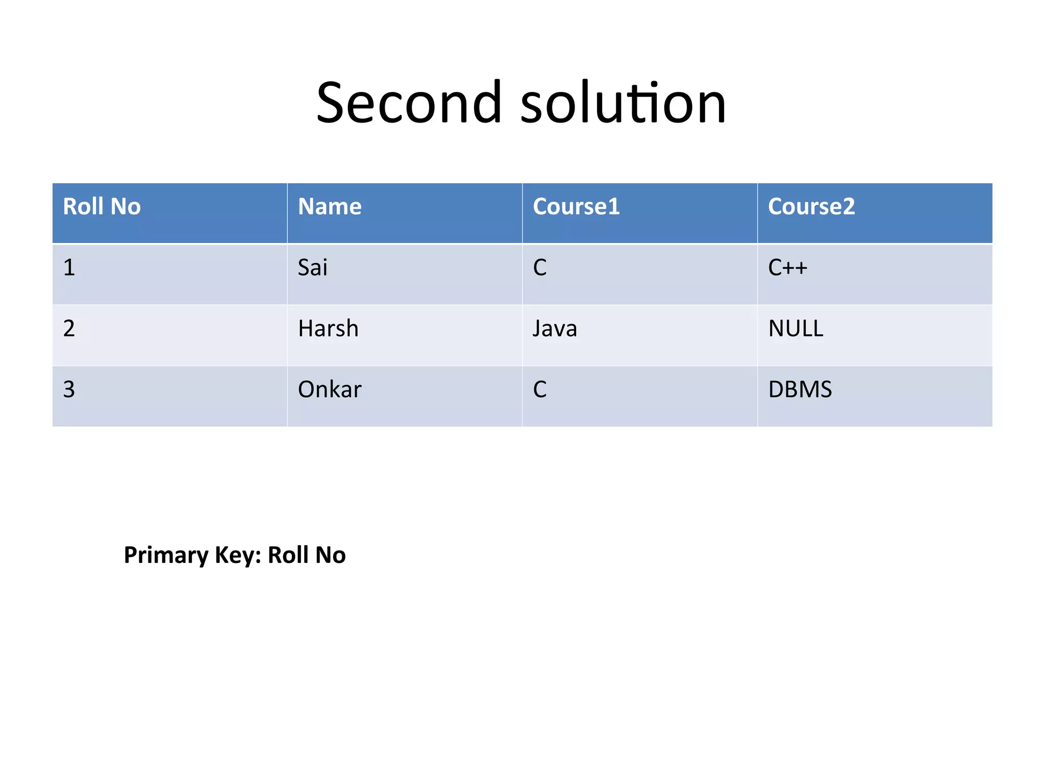 Second solution
Roll No Name Course1 Course2
1 Sai C C++
2 Harsh Java NULL
3 Onkar C DBMS
Primary Key: Roll No
 