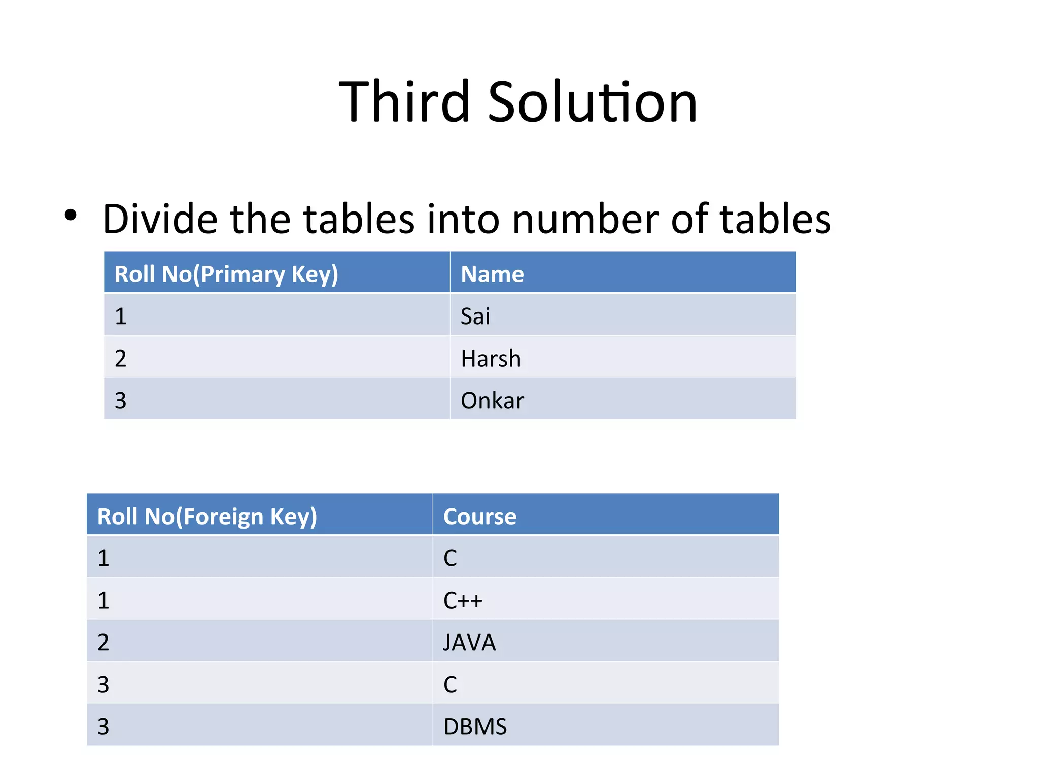 Third Solution
• Divide the tables into number of tables
Roll No(Primary Key) Name
1 Sai
2 Harsh
3 Onkar
Roll No(Foreign Key) Course
1 C
1 C++
2 JAVA
3 C
3 DBMS
 