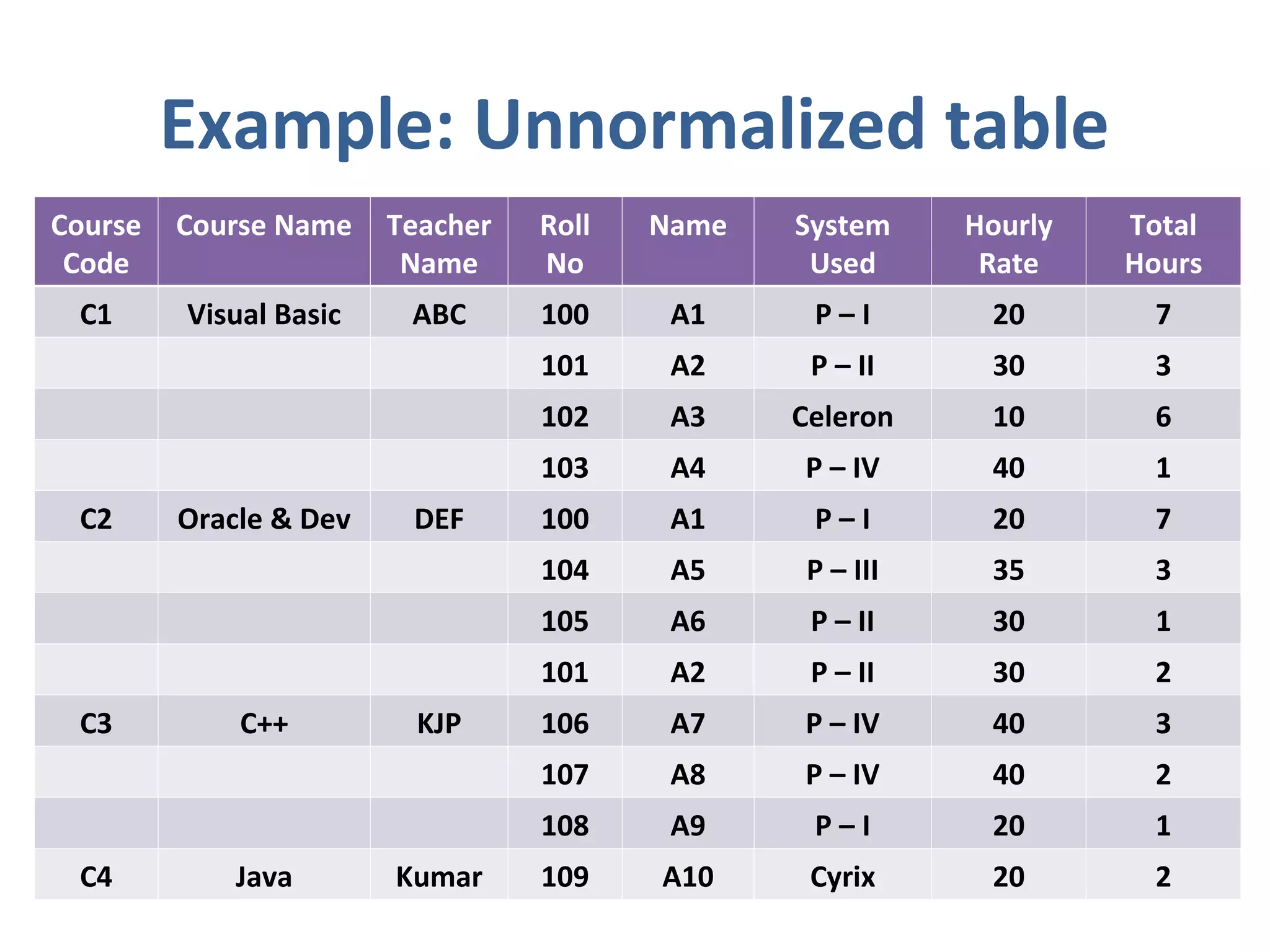 Example: Unnormalized table
Course
Code
Course Name Teacher
Name
Roll
No
Name System
Used
Hourly
Rate
Total
Hours
C1 Visual Basic ABC 100 A1 P – I 20 7
101 A2 P – II 30 3
102 A3 Celeron 10 6
103 A4 P – IV 40 1
C2 Oracle & Dev DEF 100 A1 P – I 20 7
104 A5 P – III 35 3
105 A6 P – II 30 1
101 A2 P – II 30 2
C3 C++ KJP 106 A7 P – IV 40 3
107 A8 P – IV 40 2
108 A9 P – I 20 1
C4 Java Kumar 109 A10 Cyrix 20 2
 