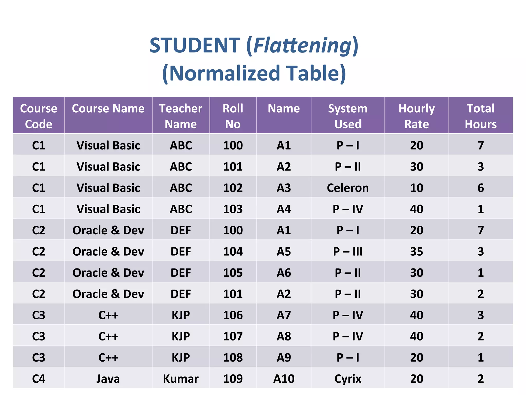 STUDENT (Flattening)
(Normalized Table)
Course
Code
Course Name Teacher
Name
Roll
No
Name System
Used
Hourly
Rate
Total
Hours
C1 Visual Basic ABC 100 A1 P – I 20 7
C1 Visual Basic ABC 101 A2 P – II 30 3
C1 Visual Basic ABC 102 A3 Celeron 10 6
C1 Visual Basic ABC 103 A4 P – IV 40 1
C2 Oracle & Dev DEF 100 A1 P – I 20 7
C2 Oracle & Dev DEF 104 A5 P – III 35 3
C2 Oracle & Dev DEF 105 A6 P – II 30 1
C2 Oracle & Dev DEF 101 A2 P – II 30 2
C3 C++ KJP 106 A7 P – IV 40 3
C3 C++ KJP 107 A8 P – IV 40 2
C3 C++ KJP 108 A9 P – I 20 1
C4 Java Kumar 109 A10 Cyrix 20 2
 
