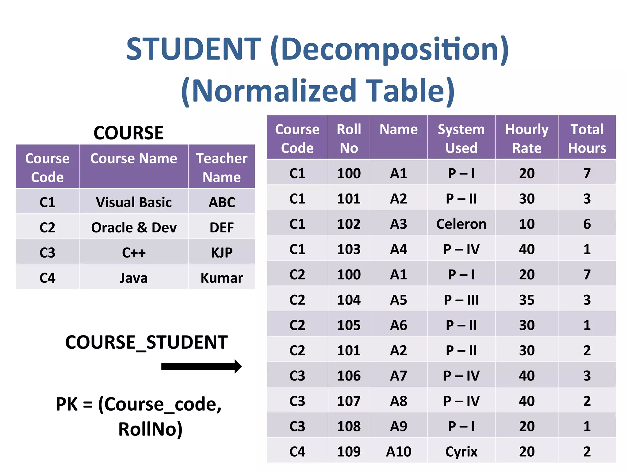 STUDENT (Decomposition)
(Normalized Table)
19
Course
Code
Roll
No
Name System
Used
Hourly
Rate
Total
Hours
C1 100 A1 P – I 20 7
C1 101 A2 P – II 30 3
C1 102 A3 Celeron 10 6
C1 103 A4 P – IV 40 1
C2 100 A1 P – I 20 7
C2 104 A5 P – III 35 3
C2 105 A6 P – II 30 1
C2 101 A2 P – II 30 2
C3 106 A7 P – IV 40 3
C3 107 A8 P – IV 40 2
C3 108 A9 P – I 20 1
C4 109 A10 Cyrix 20 2
Course
Code
Course Name Teacher
Name
C1 Visual Basic ABC
C2 Oracle & Dev DEF
C3 C++ KJP
C4 Java Kumar
COURSE
COURSE_STUDENT
PK = (Course_code,
RollNo)
 