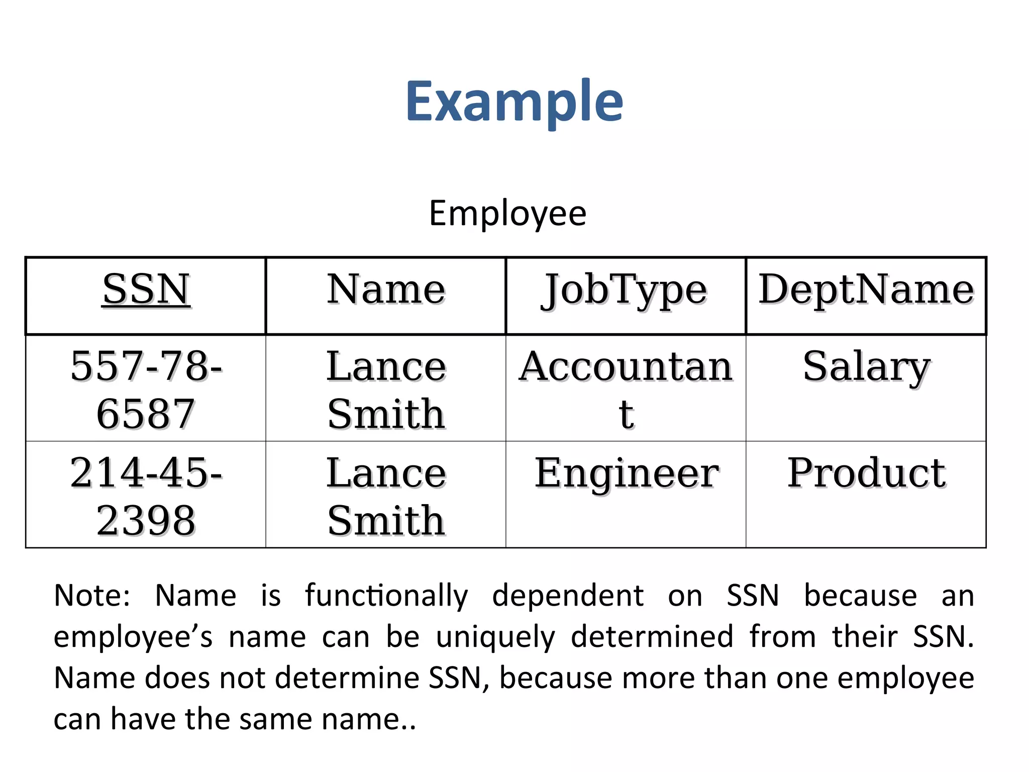 Example
Employee
SSN
SSN Name
Name JobType
JobType DeptName
DeptName
557-78-
557-78-
6587
6587
Lance
Lance
Smith
Smith
Accountan
Accountan
t
t
Salary
Salary
214-45-
214-45-
2398
2398
Lance
Lance
Smith
Smith
Engineer
Engineer Product
Product
Note: Name is functionally dependent on SSN because an
employee’s name can be uniquely determined from their SSN.
Name does not determine SSN, because more than one employee
can have the same name..
 