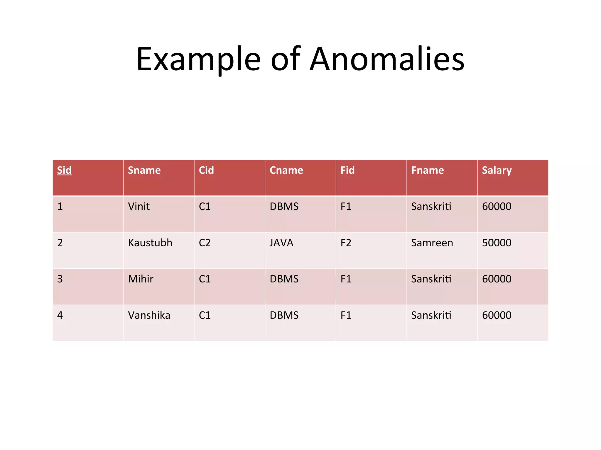 Example of Anomalies
Sid Sname Cid Cname Fid Fname Salary
1 Vinit C1 DBMS F1 Sanskriti 60000
2 Kaustubh C2 JAVA F2 Samreen 50000
3 Mihir C1 DBMS F1 Sanskriti 60000
4 Vanshika C1 DBMS F1 Sanskriti 60000
 