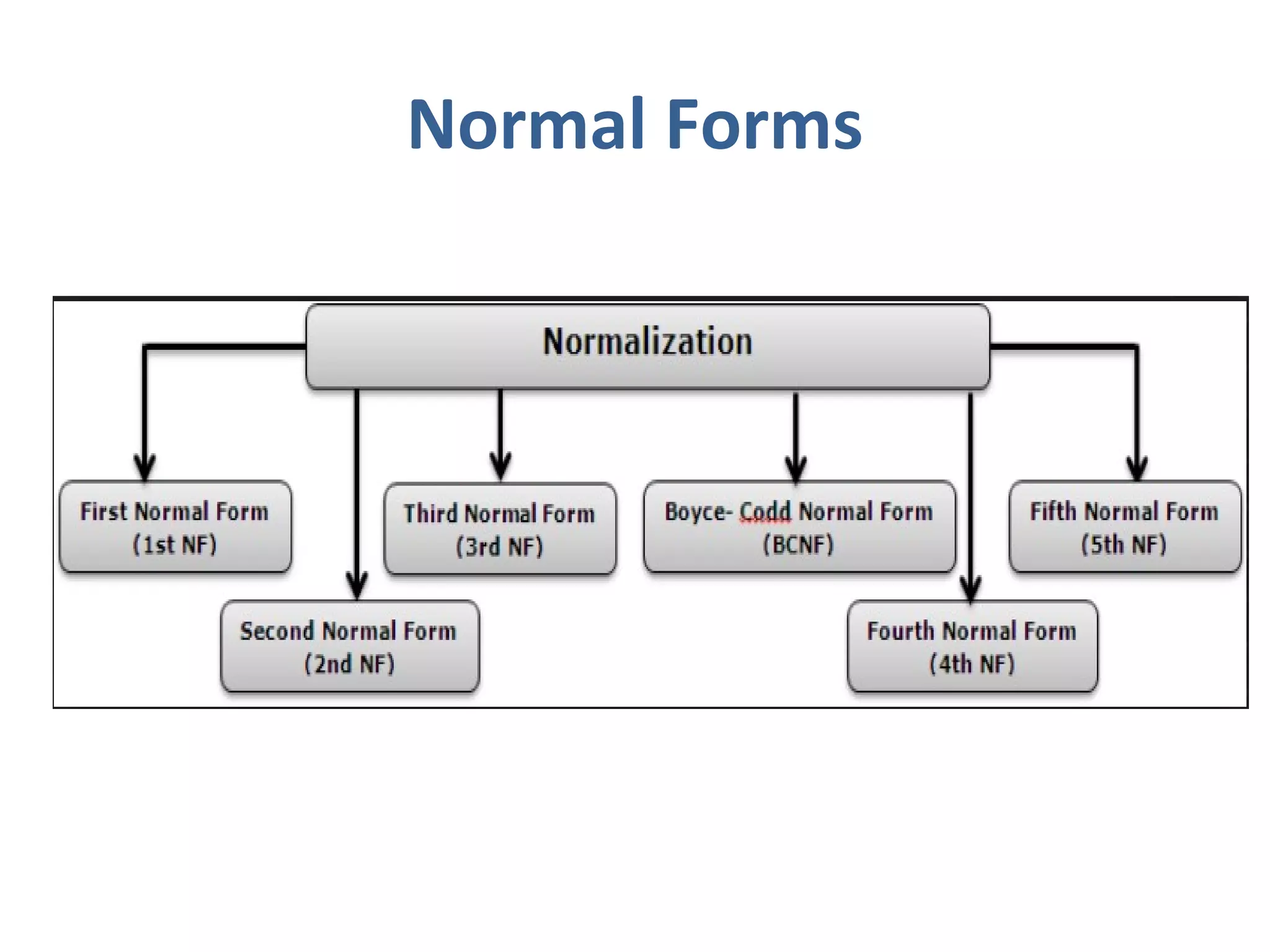 Normal Forms
 