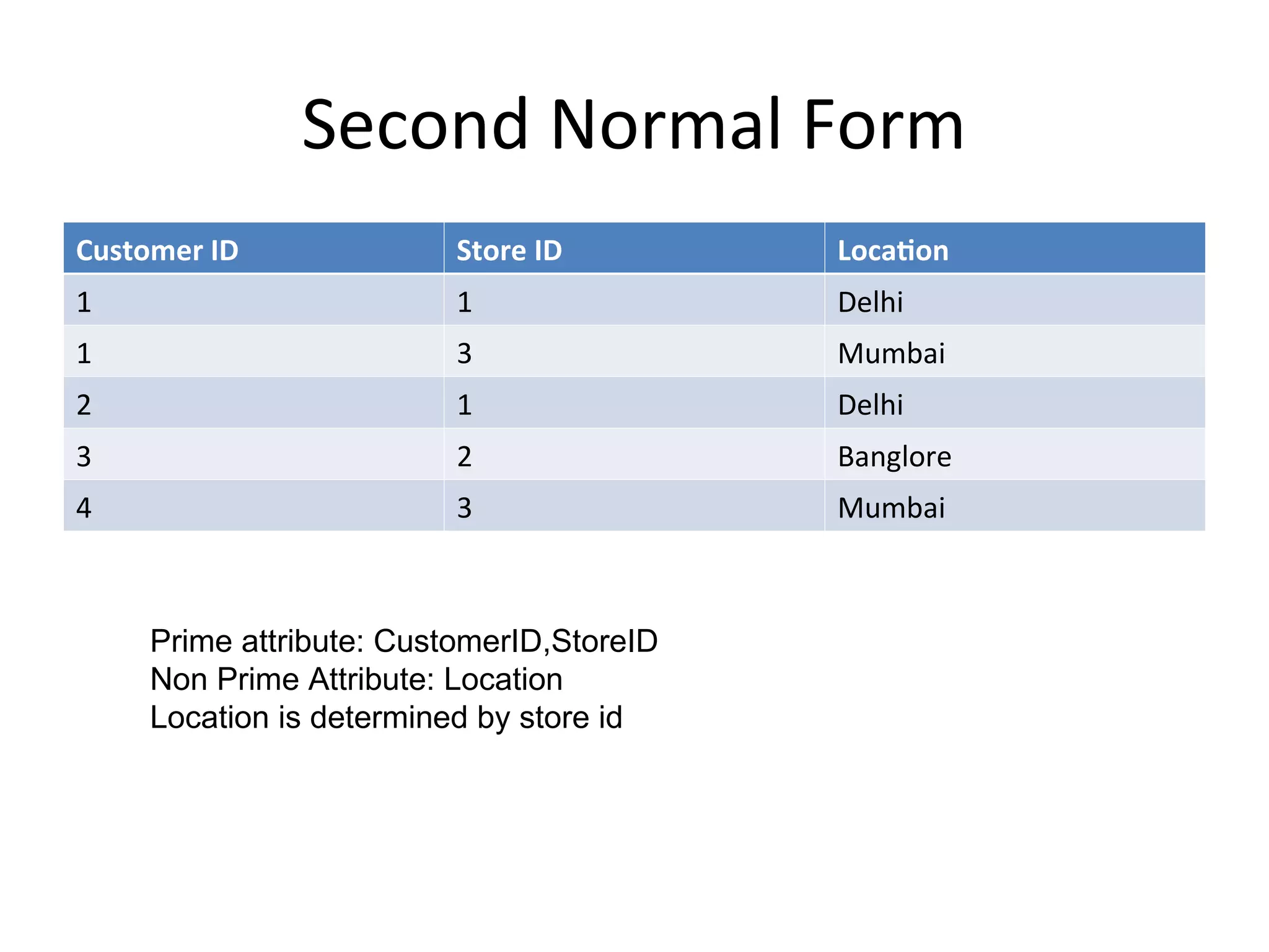 Second Normal Form
Customer ID Store ID Location
1 1 Delhi
1 3 Mumbai
2 1 Delhi
3 2 Banglore
4 3 Mumbai
Prime attribute: CustomerID,StoreID
Non Prime Attribute: Location
Location is determined by store id
 