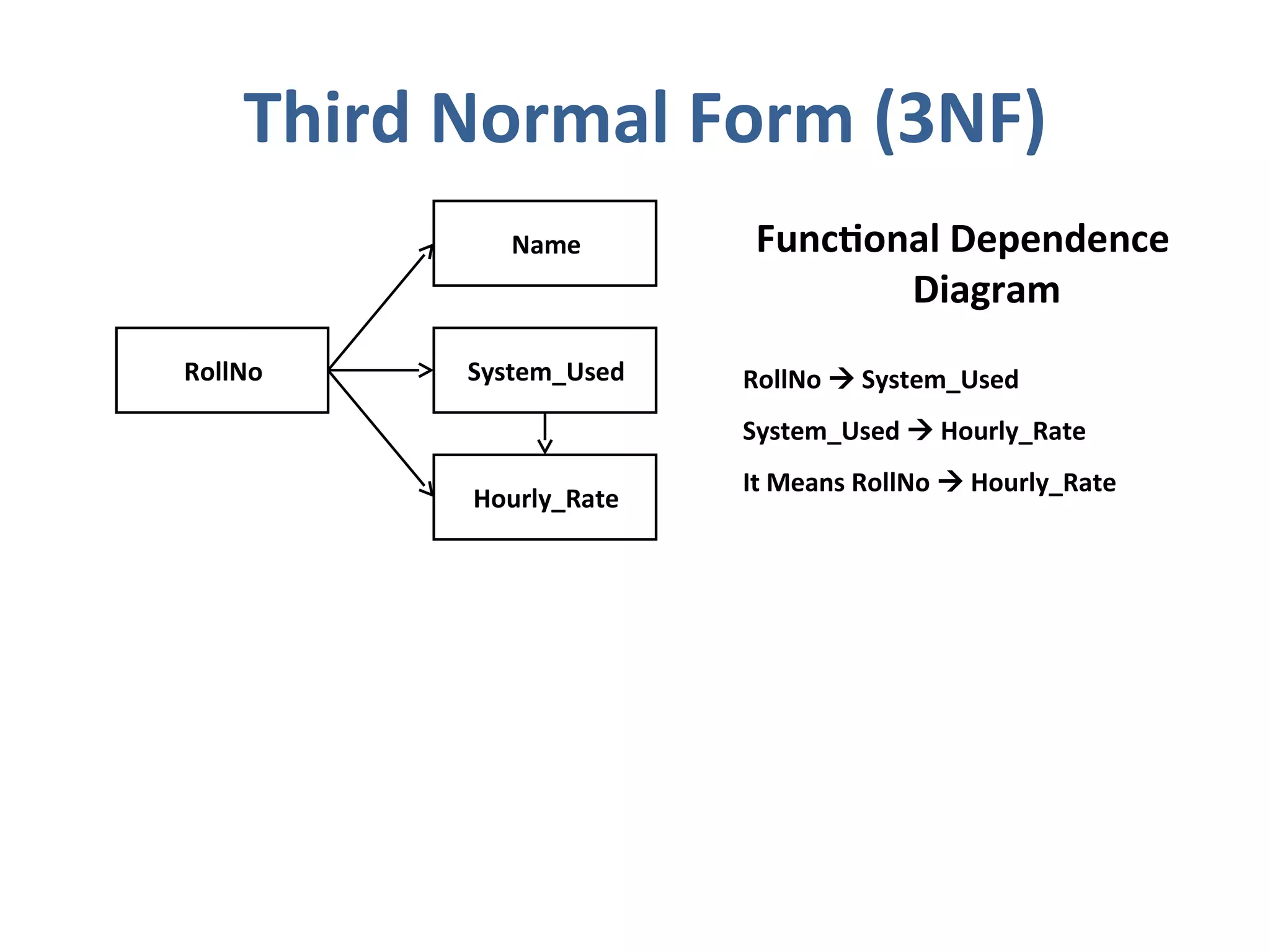 Third Normal Form (3NF)
RollNo
Name
System_Used
Hourly_Rate
Functional Dependence
Diagram
RollNo  System_Used
System_Used  Hourly_Rate
It Means RollNo  Hourly_Rate
 