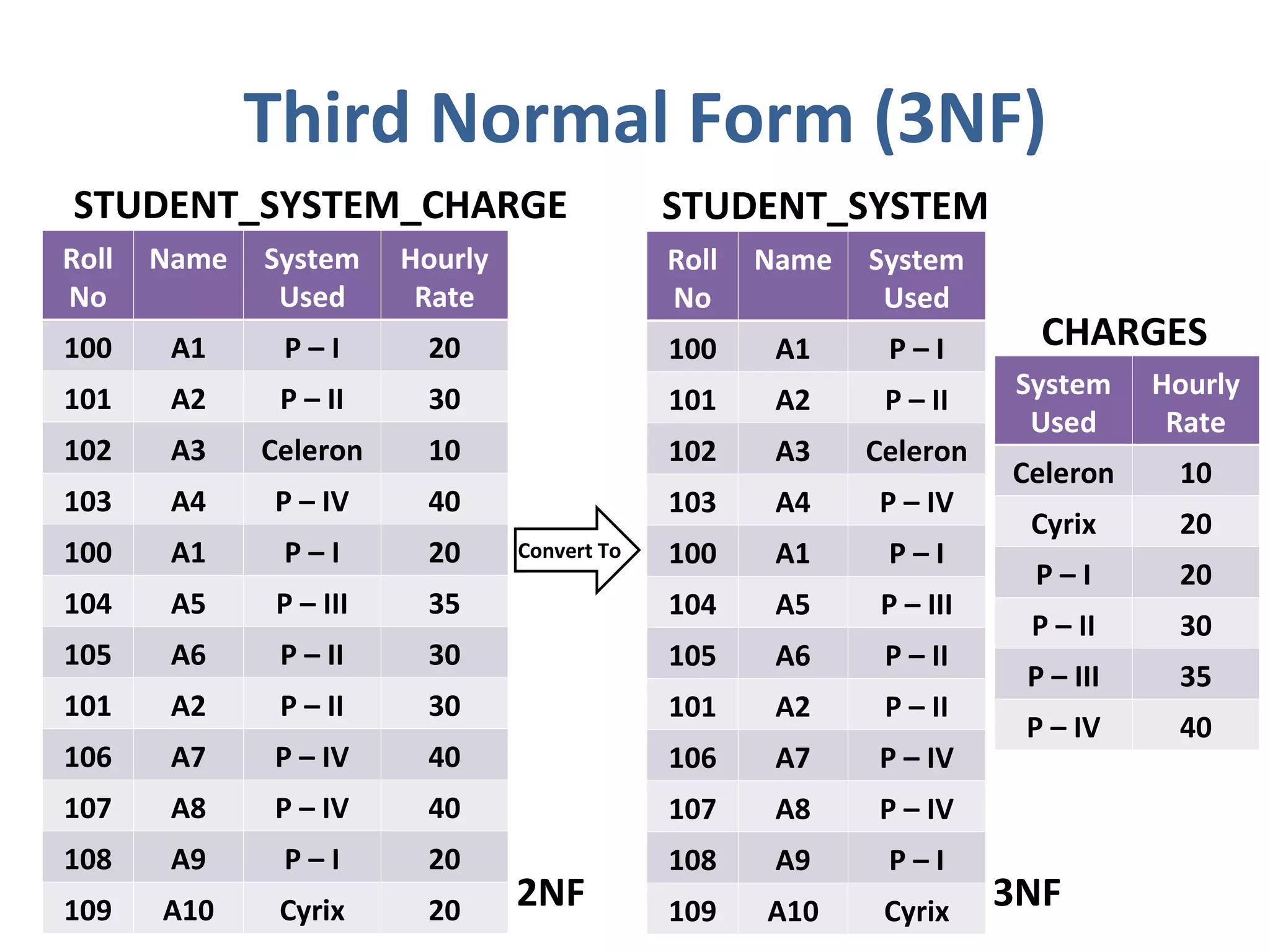 Third Normal Form (3NF)
Roll
No
Name System
Used
100 A1 P – I
101 A2 P – II
102 A3 Celeron
103 A4 P – IV
100 A1 P – I
104 A5 P – III
105 A6 P – II
101 A2 P – II
106 A7 P – IV
107 A8 P – IV
108 A9 P – I
109 A10 Cyrix
System
Used
Hourly
Rate
Celeron 10
Cyrix 20
P – I 20
P – II 30
P – III 35
P – IV 40
STUDENT_SYSTEM
CHARGES
Roll
No
Name System
Used
Hourly
Rate
100 A1 P – I 20
101 A2 P – II 30
102 A3 Celeron 10
103 A4 P – IV 40
100 A1 P – I 20
104 A5 P – III 35
105 A6 P – II 30
101 A2 P – II 30
106 A7 P – IV 40
107 A8 P – IV 40
108 A9 P – I 20
109 A10 Cyrix 20
STUDENT_SYSTEM_CHARGE
Convert To
3NF
2NF
 