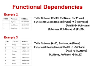Example 2
Functional Dependencies
1 Big House 999-999-9999
2 Small House 123-456-7890
3 Alpha Press 111-111-1111
PubID PubName PubPhone Table Scheme: {PubID, PubName, PubPhone}
Functional Dependencies: {PubId}  {PubPhone}
{PubId}  {PubName}
{PubName, PubPhone}  {PubID}
AuID AuName AuPhone
6 Joyce 666-666-6666
7 Roman 444-444-4444
5 Smith 654-223-3455
4 Jones 123-333-3333
3 Grumpy 665-235-6532
2 Snoopy 232-234-1234
1 Sleepy 321-321-1111
Example 3
Table Scheme: {AuID, AuName, AuPhone}
Functional Dependencies: {AuId}  {AuPhone}
{AuId}  {AuName}
{AuName, AuPhone}  {AuID}
 