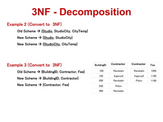 Example 2 (Convert to 3NF)
Old Scheme ? {Studio, StudioCity, CityTemp}
New Scheme ? {Studio, StudioCity}
New Scheme ? {StudioCity, CityTemp}
Example 3 (Convert to 3NF)
Old Scheme ? {BuildingID, Contractor, Fee}
New Scheme ? {BuildingID, Contractor}
New Scheme ? {Contractor, Fee}
3NF - Decomposition
BuildingID Contractor
100 Randolph
150 Ingersoll
200 Randolph
250 Pitkin
300 Randolph
Contractor Fee
Randolph 1200
Ingersoll 1100
Pitkin 1100
 