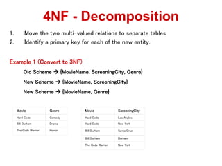 1. Move the two multi-valued relations to separate tables
2. Identify a primary key for each of the new entity.
Example 1 (Convert to 3NF)
Old Scheme ? {MovieName, ScreeningCity, Genre}
New Scheme ? {MovieName, ScreeningCity}
New Scheme ? {MovieName, Genre}
4NF - Decomposition
Movie Genre
Hard Code Comedy
Bill Durham Drama
The Code Warrier Horror
Movie ScreeningCity
Hard Code Los Angles
Hard Code New York
Bill Durham Santa Cruz
Bill Durham Durham
The Code Warrier New York
 