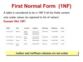 A table is considered to be in 1NF if all the fields contain
only scalar values (as opposed to list of values).
Example (Not 1NF)
First Normal Form (1NF)
Author and AuPhone columns are not scalar
0-321-32132-1 Balloon Sleepy,
Snoopy,
Grumpy
321-321-1111,
232-234-1234,
665-235-6532
Small House 714-000-0000 $34.00
0-55-123456-9 Main Street Jones,
Smith
123-333-3333,
654-223-3455
Small House 714-000-0000 $22.95
0-123-45678-0 Ulysses Joyce 666-666-6666 Alpha Press 999-999-9999 $34.00
1-22-233700-0 Visual
Basic
Roman 444-444-4444 Big House 123-456-7890 $25.00
ISBN Title AuName AuPhone PubName PubPhone Price
 