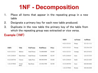 1. Place all items that appear in the repeating group in a new
table
2. Designate a primary key for each new table produced.
3. Duplicate in the new table the primary key of the table from
which the repeating group was extracted or vice versa.
Example (1NF)
1NF - Decomposition
0-321-32132-1 Balloon Small House 714-000-0000 $34.00
0-55-123456-9 Main Street Small House 714-000-0000 $22.95
0-123-45678-0 Ulysses Alpha Press 999-999-9999 $34.00
1-22-233700-0 Visual
Basic
Big House 123-456-7890 $25.00
ISBN Title PubName PubPhone Price
ISBN AuName AuPhone
0-123-45678-0 Joyce 666-666-6666
1-22-233700-0 Roman 444-444-4444
0-55-123456-9 Smith 654-223-3455
0-55-123456-9 Jones 123-333-3333
0-321-32132-1 Grumpy 665-235-6532
0-321-32132-1 Snoopy 232-234-1234
0-321-32132-1 Sleepy 321-321-1111
 