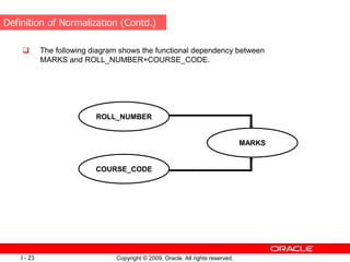 Copyright © 2009, Oracle. All rights reserved.
I - 23
 The following diagram shows the functional dependency between
MARKS and ROLL_NUMBER+COURSE_CODE.
ROLL_NUMBER
COURSE_CODE
MARKS
Definition of Normalization (Contd.)
 
