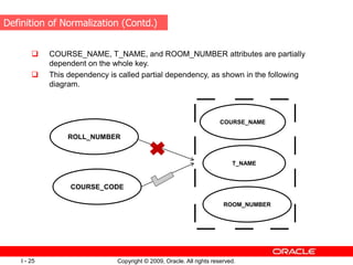 Copyright © 2009, Oracle. All rights reserved.
I - 25
 COURSE_NAME, T_NAME, and ROOM_NUMBER attributes are partially
dependent on the whole key.
 This dependency is called partial dependency, as shown in the following
diagram.
ROLL_NUMBER
COURSE_CODE
COURSE_NAME
T_NAME
ROOM_NUMBER
Definition of Normalization (Contd.)
 