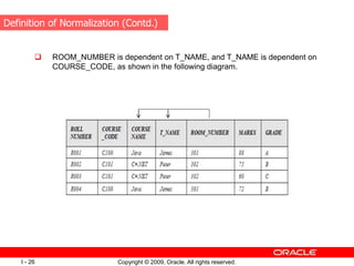 Copyright © 2009, Oracle. All rights reserved.
I - 26
 ROOM_NUMBER is dependent on T_NAME, and T_NAME is dependent on
COURSE_CODE, as shown in the following diagram.
Definition of Normalization (Contd.)
 