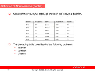 Copyright © 2009, Oracle. All rights reserved.
I - 30
 Consider the PROJECT table, as shown in the following diagram.
 The preceding table could lead to the following problems:
 Insertion
 Updation
 Deletion
Definition of Normalization (Contd.)
 