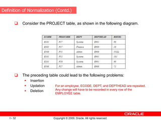 Copyright © 2009, Oracle. All rights reserved.
I - 32
 Consider the PROJECT table, as shown in the following diagram.
 The preceding table could lead to the following problems:
 Insertion
 Updation
 Deletion
Definition of Normalization (Contd.)
For an employee, ECODE, DEPT, and DEPTHEAD are repeated.
Any change will have to be recorded in every row of the
EMPLOYEE table.
 