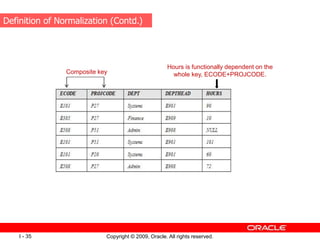 Copyright © 2009, Oracle. All rights reserved.
I - 35
Hours is functionally dependent on the
whole key, ECODE+PROJCODE.
Composite key
Definition of Normalization (Contd.)
 